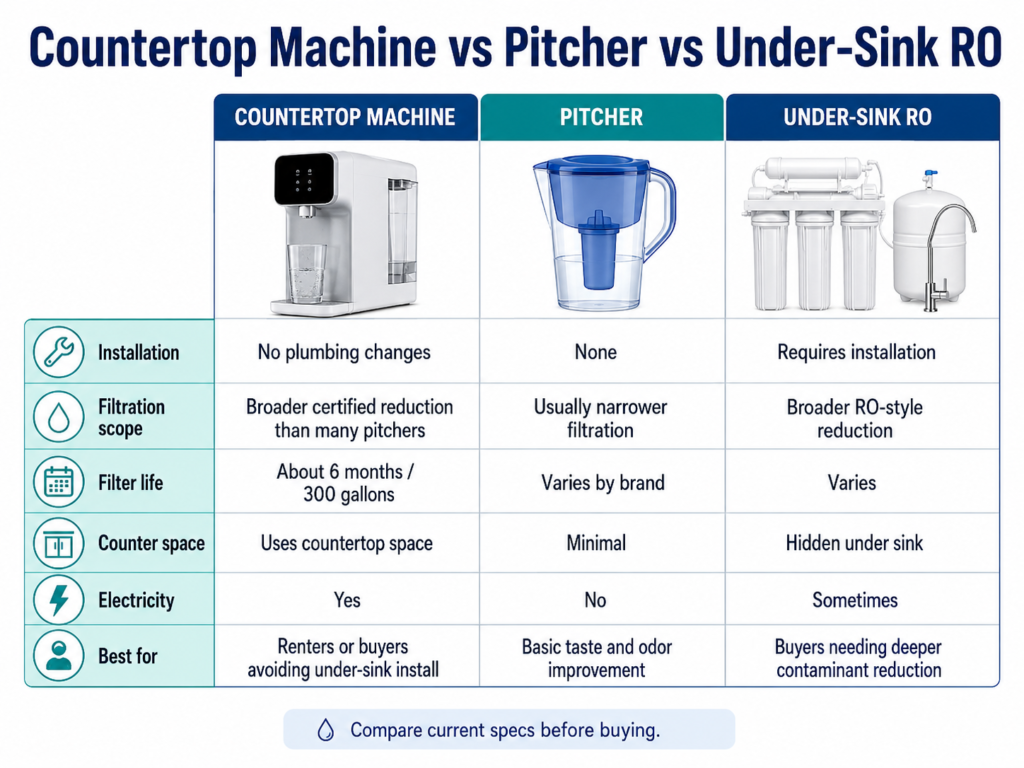 Comparison graphic showing the Aquasana Clean Water Machine versus common water filter options like pitchers and under-sink systems