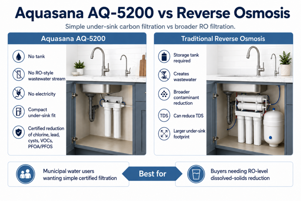 Aquasana AQ-5200 vs reverse osmosis comparison showing differences in tank use, wastewater, electricity, filtration, and under-sink space